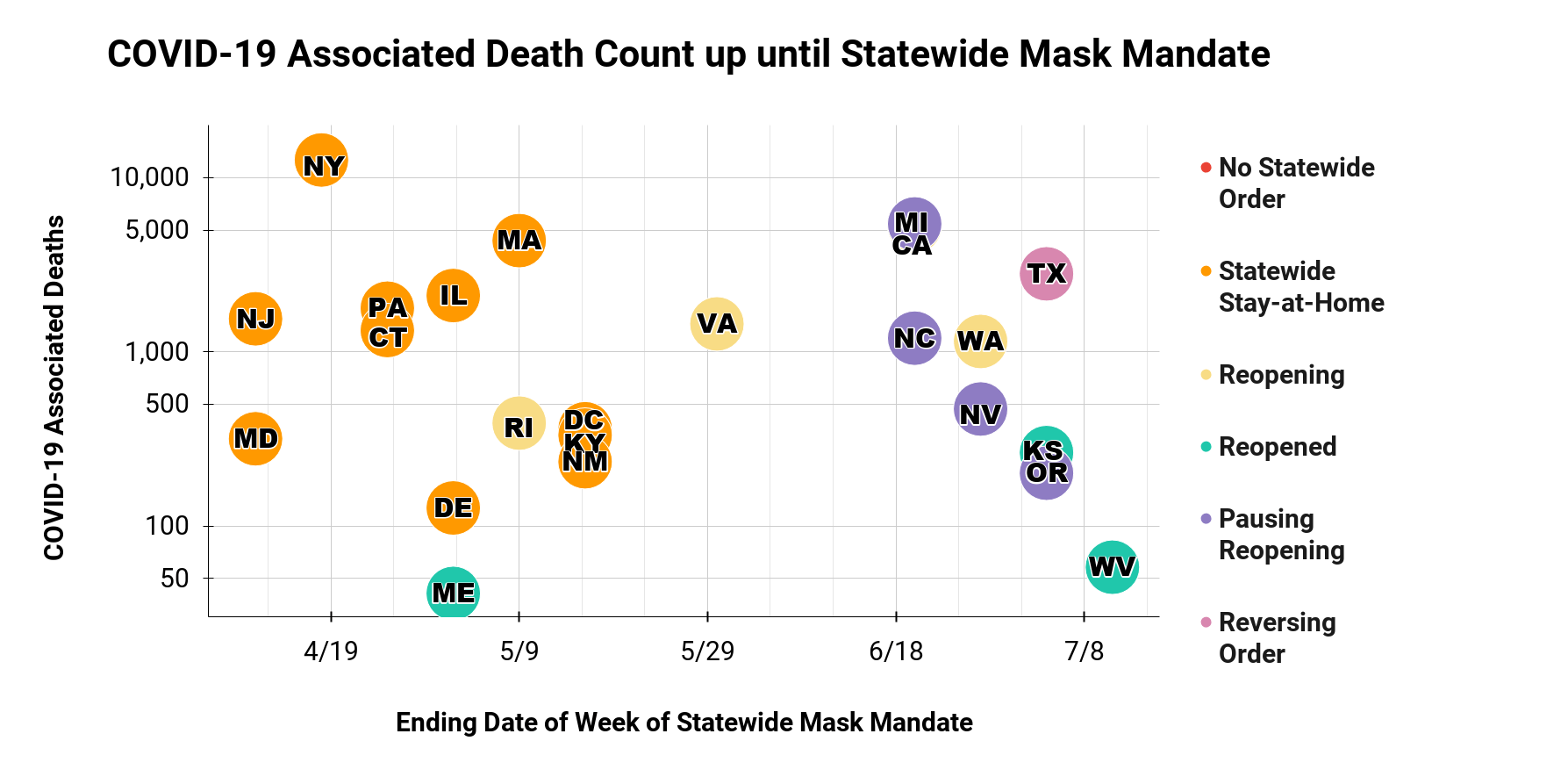covid 19 associated death count up until statewide mask mandate graph