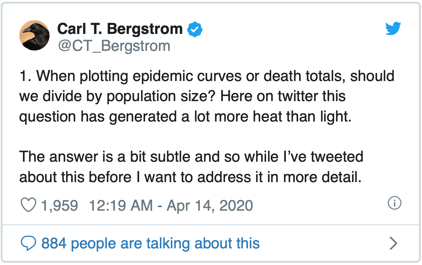 Tweet by Carl T. Bergstrom: "1. When plotting epidemic curves or death totals, should we divide by population size? Here on twitter this question has generated a lot more heat than light.   The answer is a bit subtle and so while I’ve tweeted about this before I want to address it in more detail."