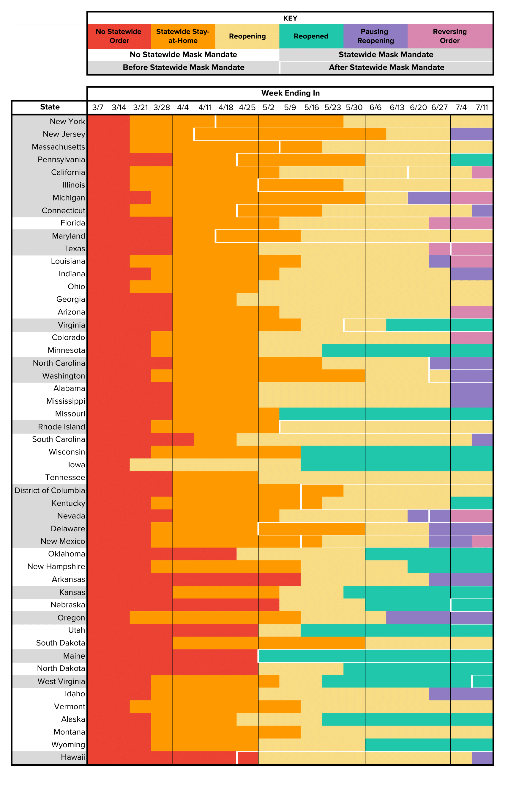 statewide reopening and mask mandate chart by week ordered by decreasing total covid 19 associated death count