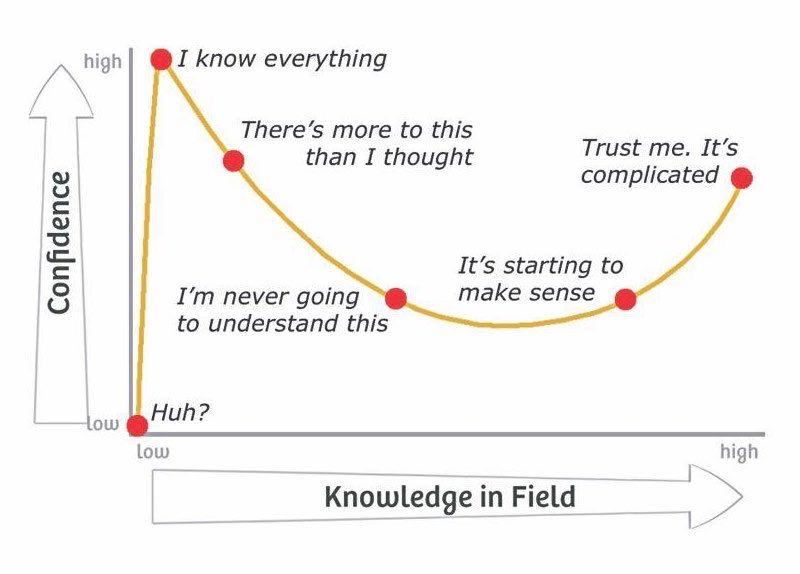 Dunning-Kruger Effect. Diagram showing relationship between knowledge in field and confidence.