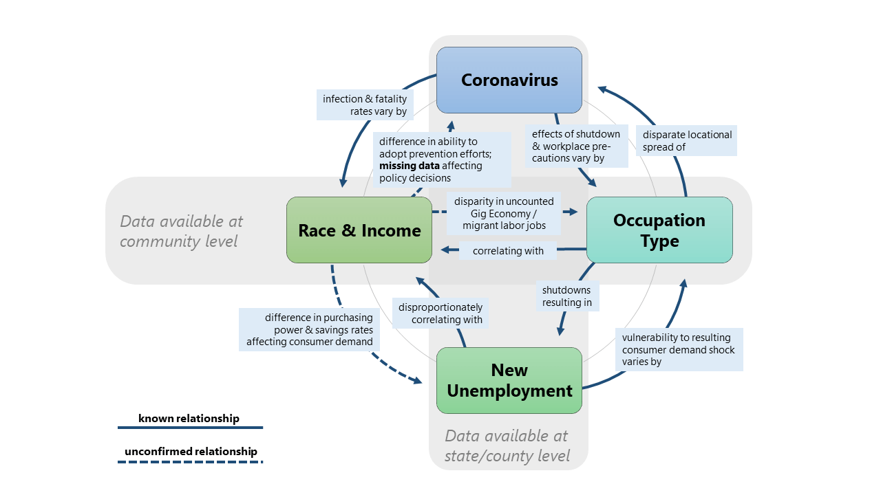 Diagram of relationships between coronavirus, occupation type, new unemployment, and race/income.