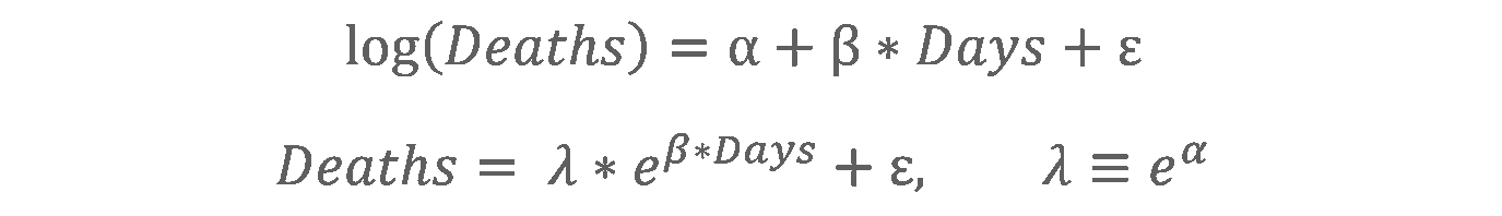 Equations: log(deaths) = alpha + beta*days + epsilon. Deaths = lambda*e^(beta*days) + epsilon, lambda = e^alpha.