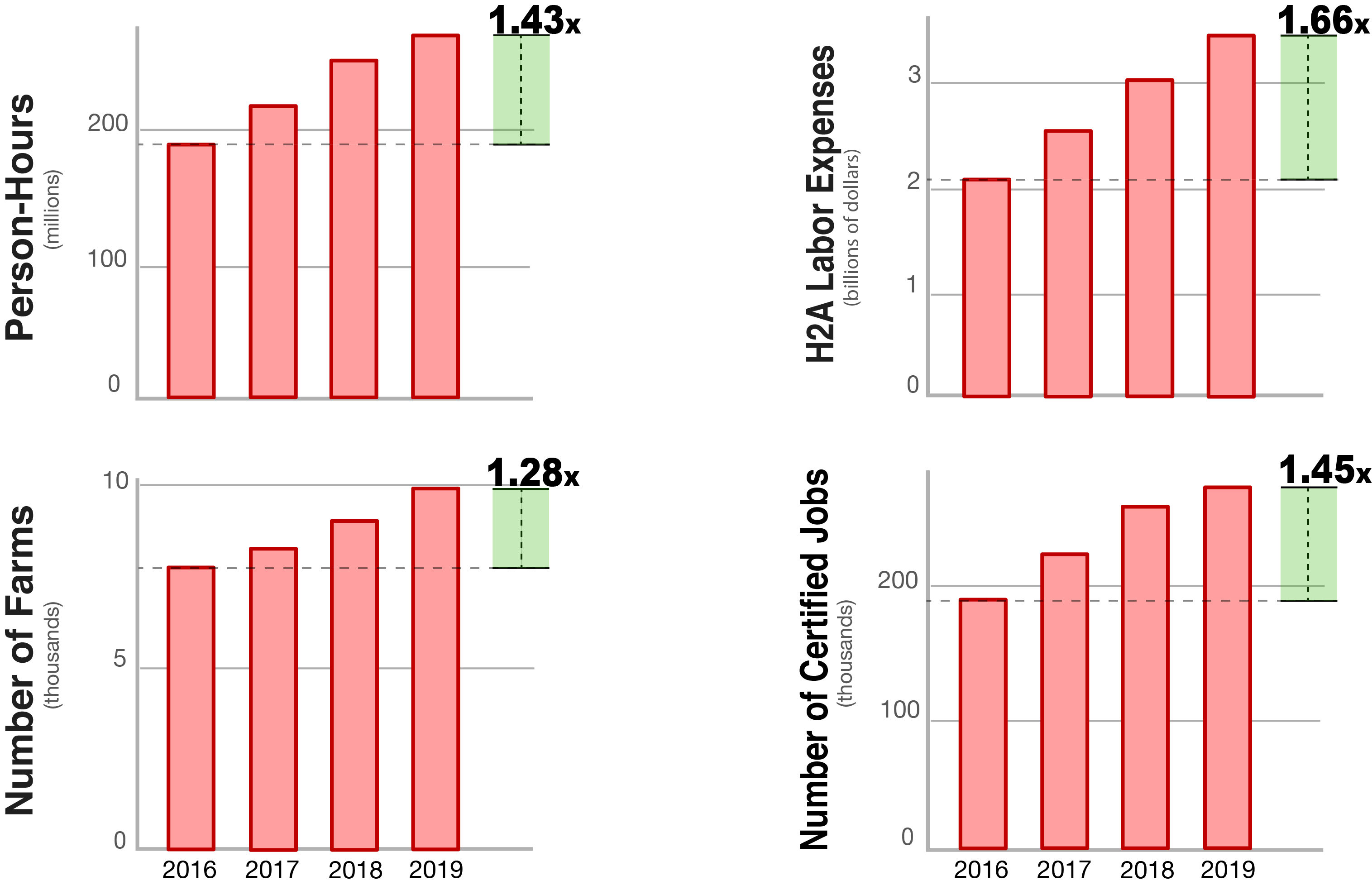 Source:  U.S. Department of Labor, Employment and Training Administration, “H2A Disclosure Data” for years 2016-2019