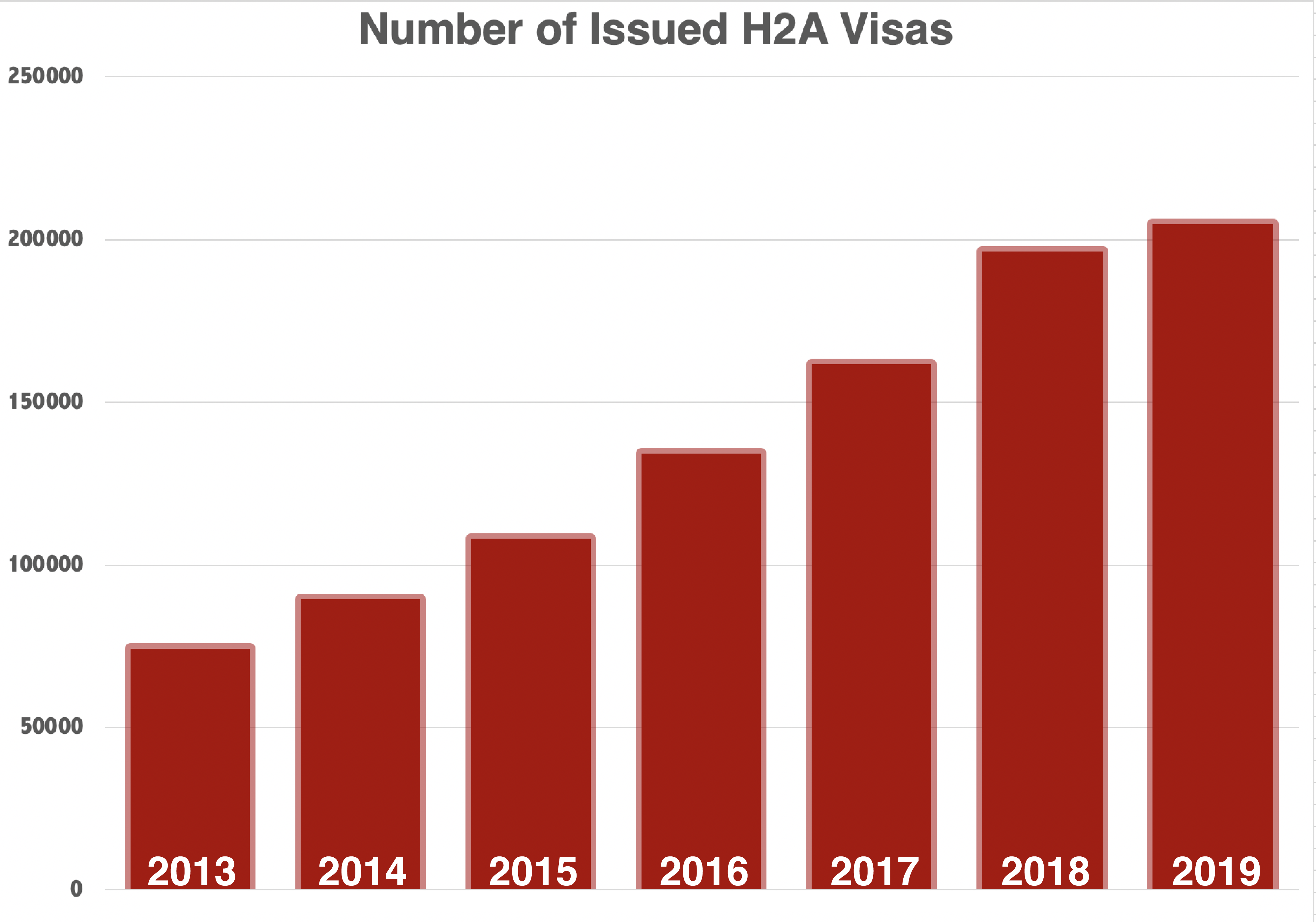 The H2A program has dramatically increased during both Obama and Trump's tenure in the White House. Source: U.S. Department of State, Bureau of Consular Affairs, “Nonimmigrant Visa Statistics"Source: 