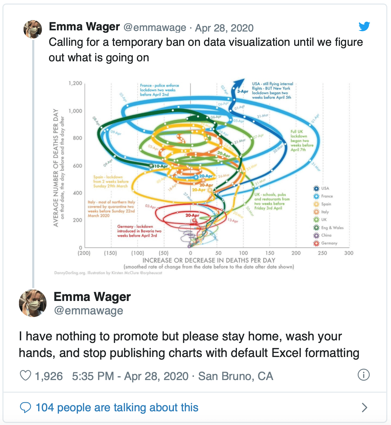 Tweet by Emma Wager: "Calling for a temporary ban on data visualization until we figure out what is going on [image of graph] I have nothing to promote but please stay home, wash your hands, and stop publishing charts with default Excel formatting"